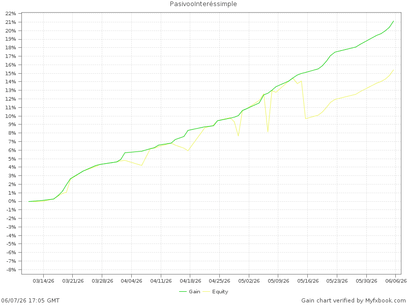 Gráfico de ganancias verificado por Myfxbook